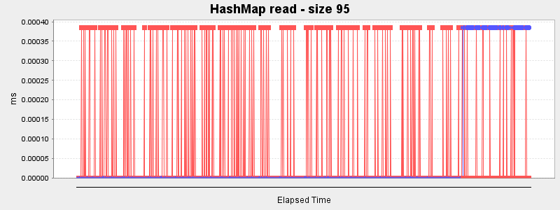 HashMap read - size 95